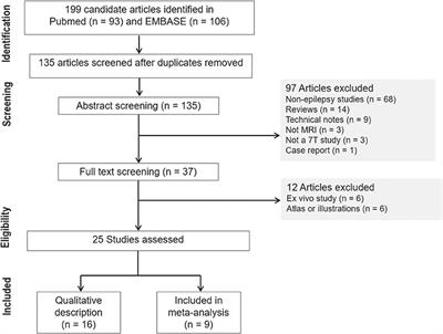 Utility of 7 Tesla Magnetic Resonance Imaging in Patients With Epilepsy: A Systematic Review and Meta-Analysis